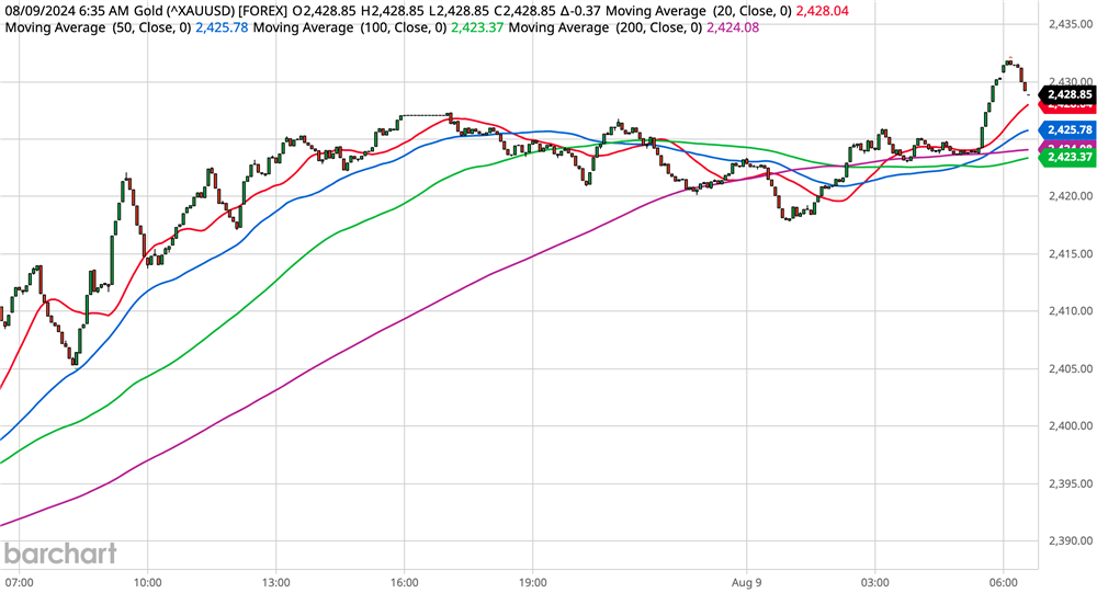 Gold Chart